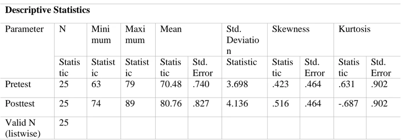 Tabel 1. Statistik Deskriptif  Descriptive Statistics  Parameter  N  Mini mum  Maxi mum  Mean  Std