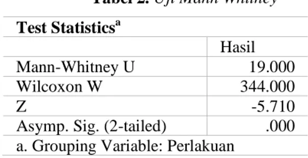 Tabel 2. Uji Mann Whitney  Test Statistics a