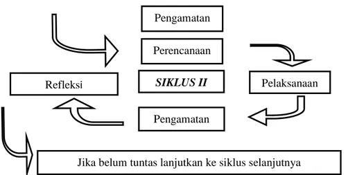 Gambar 3.1: Diagram Siklus Pelaksanaan Penelitian Tindakan  Kelas. 