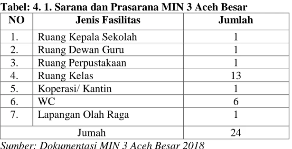 Tabel 4.2 Rincian Guru dan Karyawan MIN 3 Aceh Besar. 