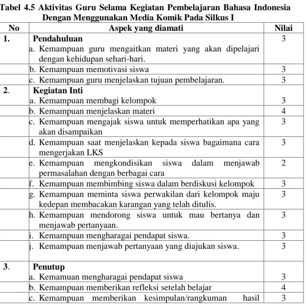 Tabel  4.5  Aktivitas  Guru  Selama  Kegiatan  Pembelajaran  Bahasa  Indonesia  Dengan Menggunakan Media Komik Pada Silkus I 