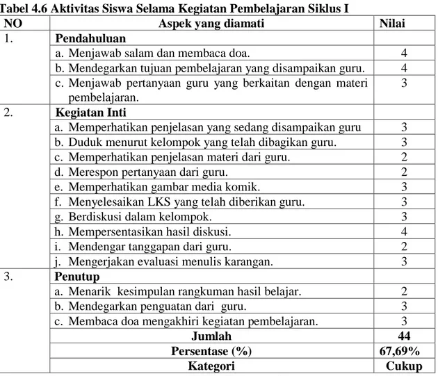 Tabel 4.6 Aktivitas Siswa Selama Kegiatan Pembelajaran Siklus I 