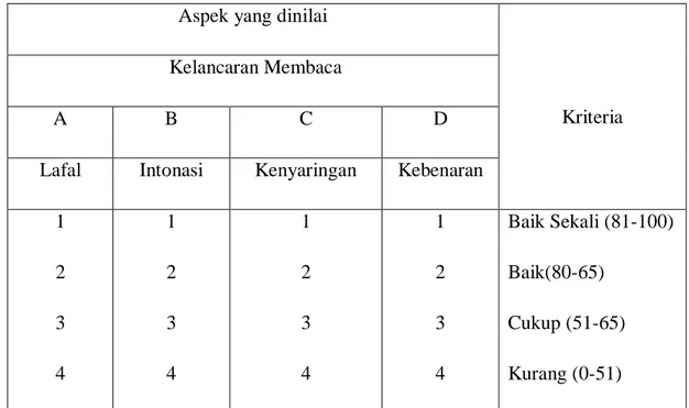 Tabel 3.1kriteria penilaian membaca 