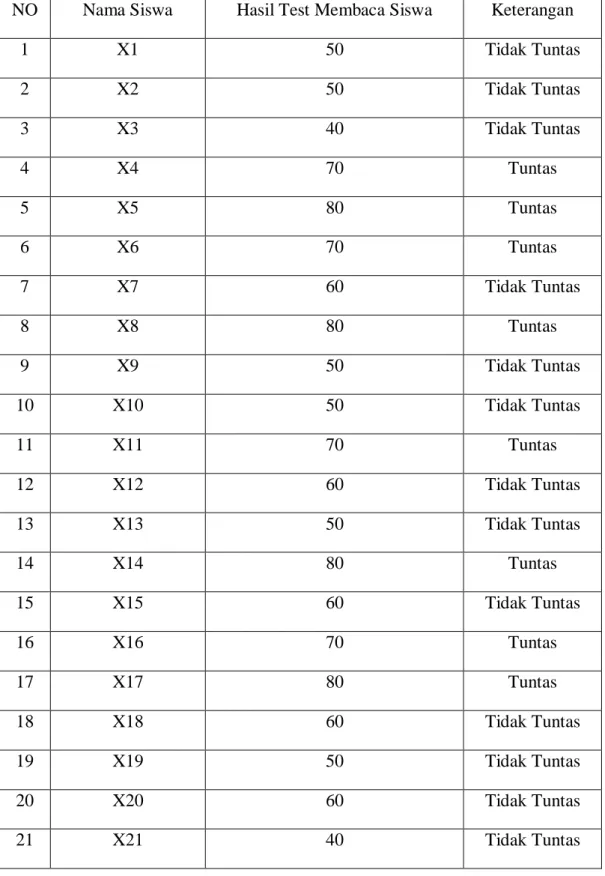 Tabel 4.3 Daftar Nilai Tes Membaca Siklus I 