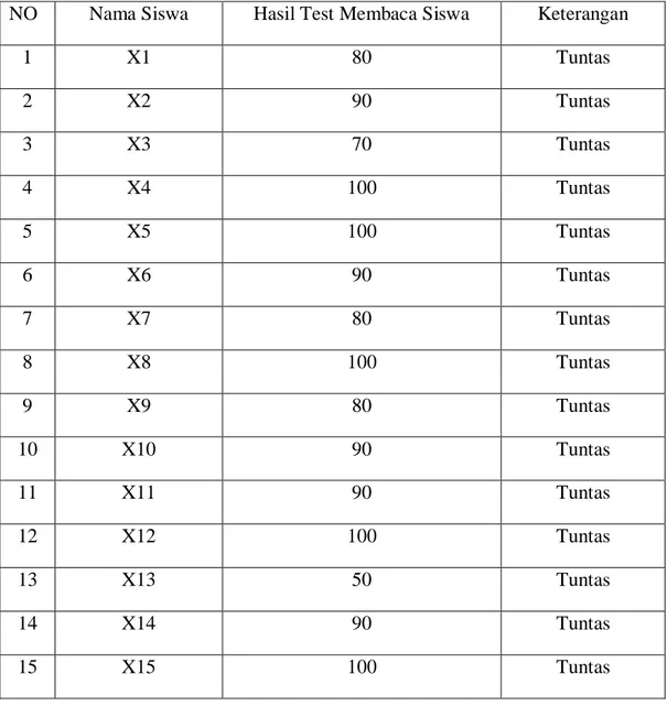 Tabel 4.7 Daftar Nilai Tes Membaca Siklus II 