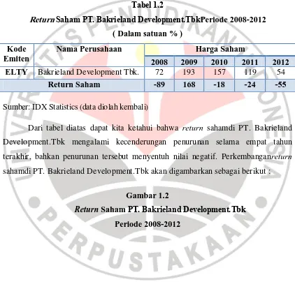 ReturnTabel 1.2  Saham PT. Bakrieland Development.TbkPeriode 2008-2012 