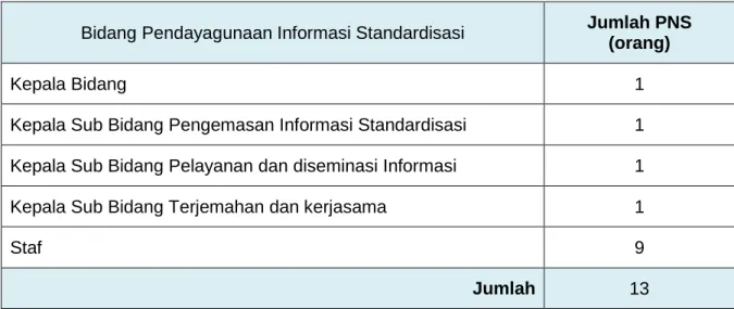 Tabel 1. Jumlah Pegawai  Bidang Pendayagunaan Informasi Standardisasi (Desember 2016) 
