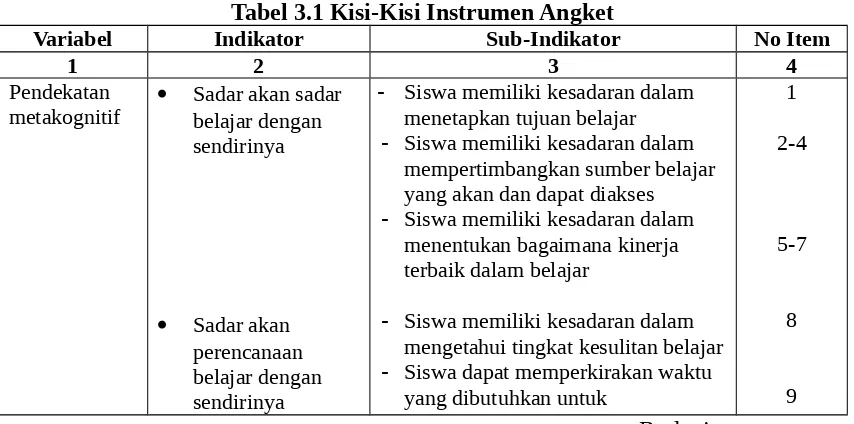 Tabel 3.1 Kisi-Kisi Instrumen Angket