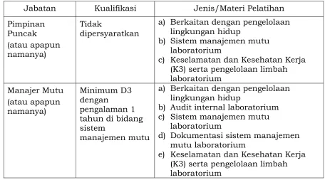 Tabel 1. Persyaratan umum kualifikasi personil laboratorium pengujian  parameter lingkungan dan pelatihan yang diwajibkan  