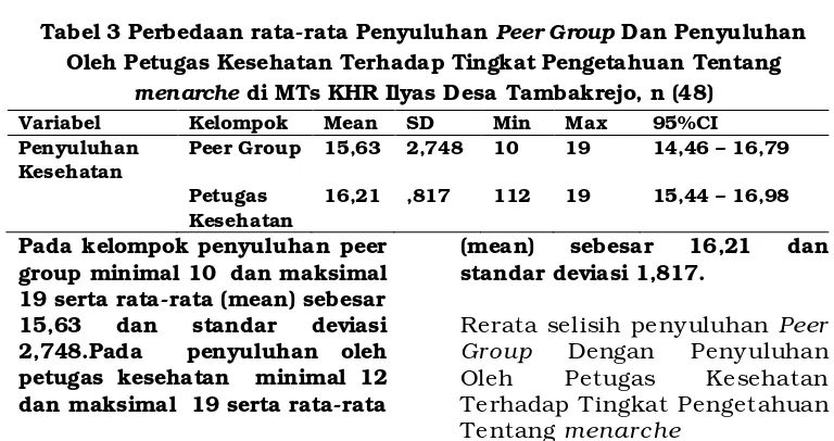 Tabel 3 Perbedaan rata-rata Penyuluhan Peer Group Dan Penyuluhan 