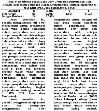 Tabel 5.Efektivitas Penyuluhan Peer Group Dan Penyuluhan Oleh 