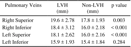 Table 2. Ostial Diameter 