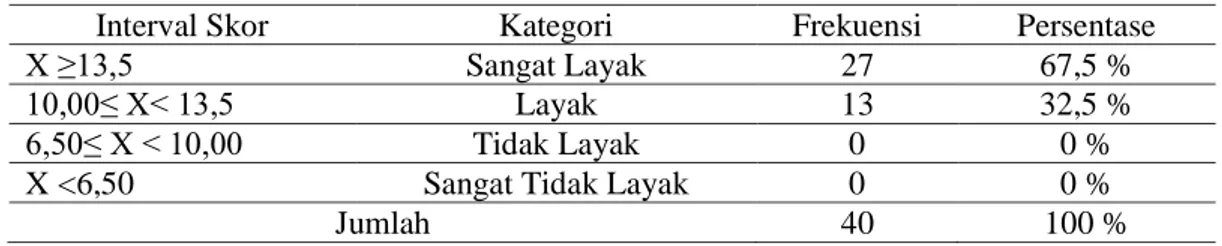 Tabel 5. Hasil Perhitungan pada Aspek Media Pembelajaran 