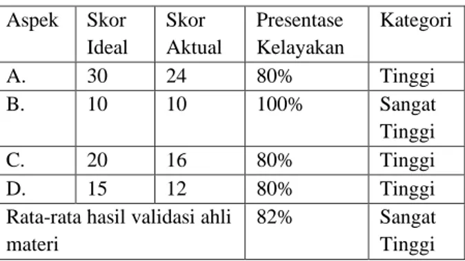Tabel 2 Presentase Kelayakan dari Ahli Materi  Kedua  Aspek   Skor  Ideal  Skor  Aktual  Presentase  Kelayakan   Kategori  A