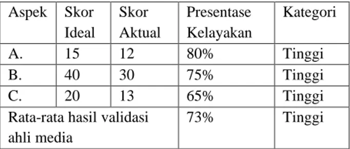 Tabel 3 Presentase Kelayakan dari Ahli Media  Aspek   Skor  Ideal  Skor  Aktual  Presentase  Kelayakan  Kategori   A