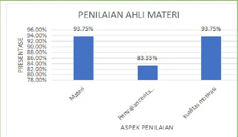 Tabel 3.5 Rata-rata Validitas Cerita Bergambar 