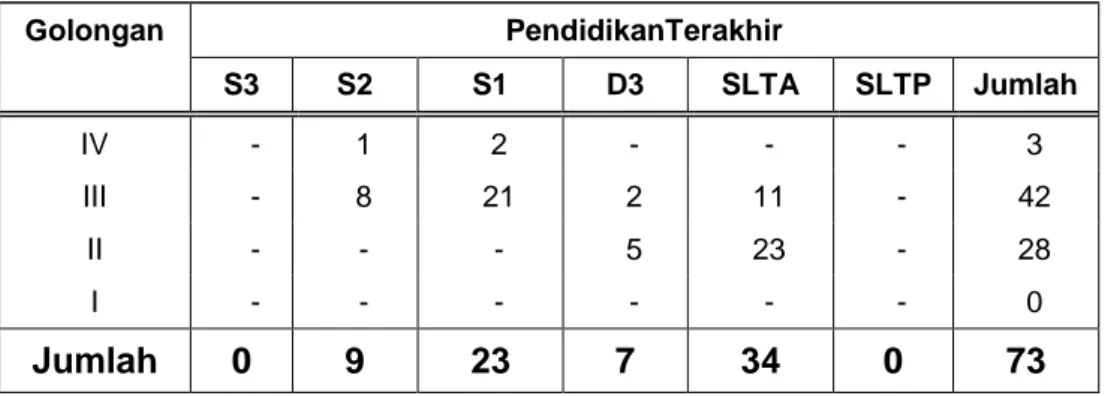 Tabel 1.  Komposisi  Personel  Balai  Karantina  Pertanian  Kelas  I  Banjarmasin Berdasarkan Pendidikan per 31 Desember 2015 