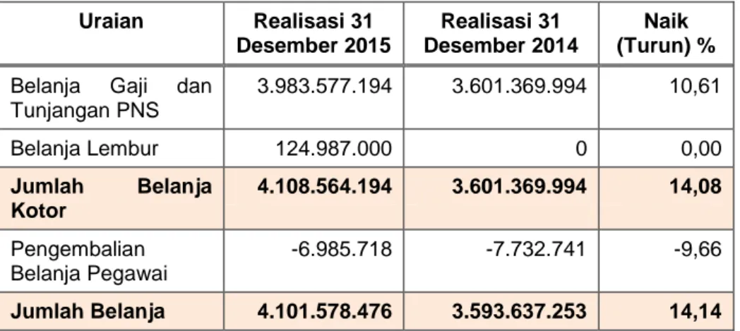 Tabel 5.   Perbandingan Belanja Pegawai  per 31 Desember 2015 dan  31 Desember 2014  Uraian  Realisasi 31  Desember 2015  Realisasi 31  Desember 2014  Naik  (Turun) %  Belanja  Gaji  dan 