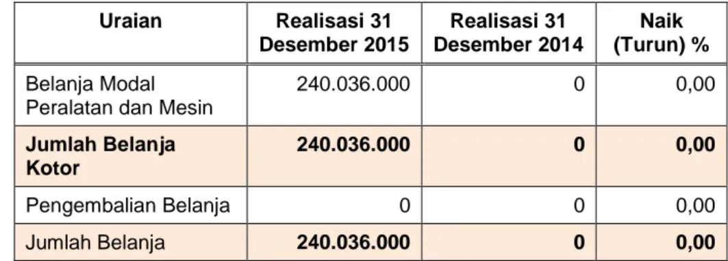 Tabel 8.   Perbandingan  Belanja  Modal  Peralatan  dan  Mesin  per  31  Desember 2015 dan 31 Desember 2014 