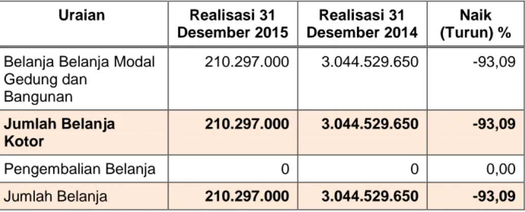 Tabel 9.   Perbandingan Belanja Modal Gedung dan Bangunan per 31  Desember 2015 dan 31 Desember 2014 