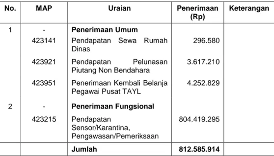 Tabel  11. Realisasi  Penerimaan  Negara  Bukan  Pajak  (PNBP)  Pada  Balai  Karantina Pertanian Kelas I Banjarmasin TA