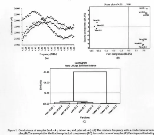 Figure 1. Conductance of samples (lard: -&-, tallow: -•-, and palm oil: +). (A) The relations frequency with a conductance of sam-