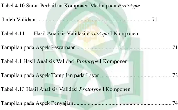 Tabel 4.7 Hasil Analisis Validasi Prototype I Komponen  