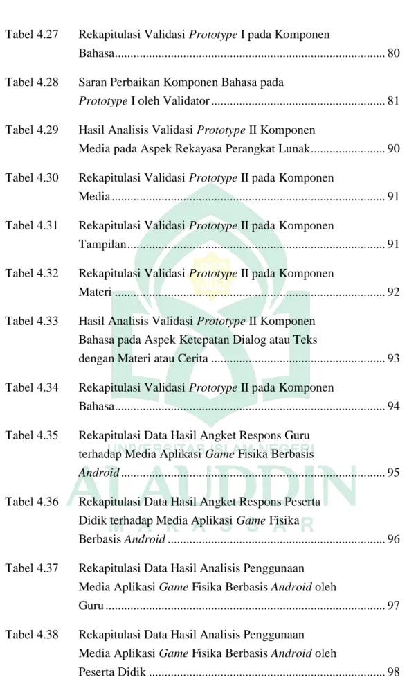 Tabel 4.27  Rekapitulasi Validasi Prototype I pada Komponen  