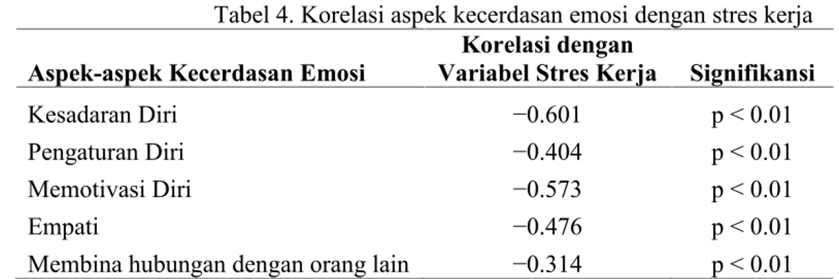 Tabel 4. Korelasi aspek kecerdasan emosi dengan stres kerja