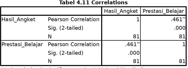 Tabel 4.11 Correlations
