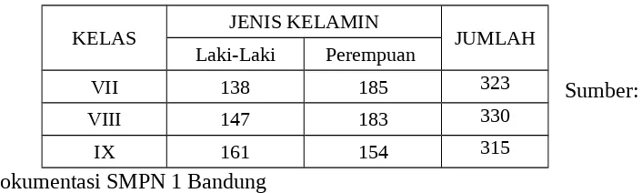 Tabel 4.3 Data Siswa SMPN 1 Bandung Tahun Ajaran 2010/2011