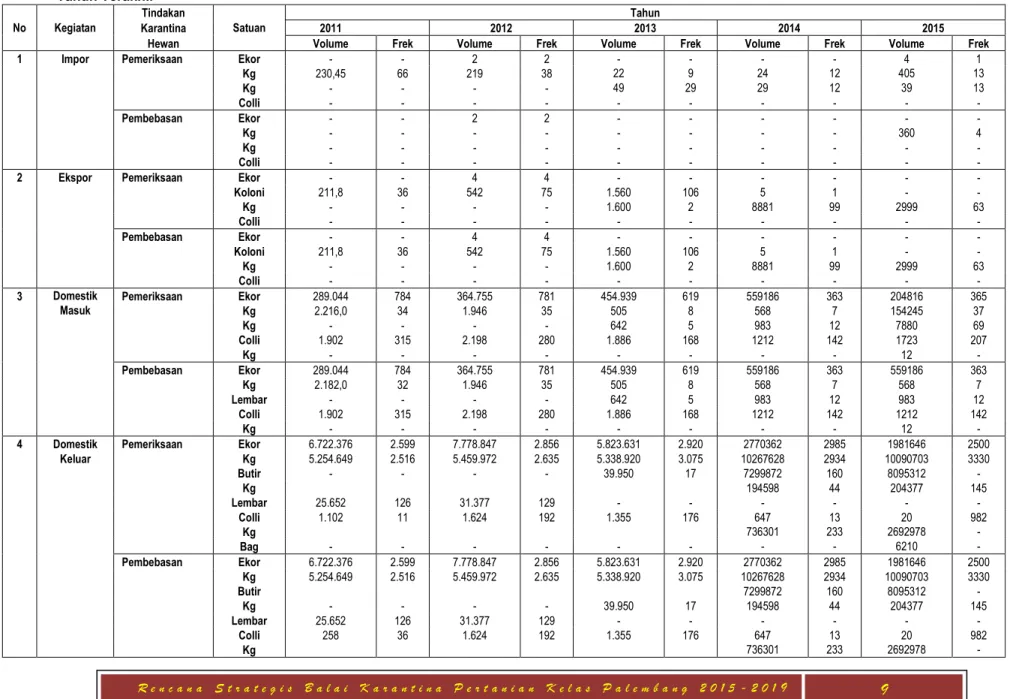 Tabel 1. Perkembangan Hasil Pelaksanaan Tindakan Pemeriksaan dan Pembebasan Karantina Hewan Di UPT Balai Karantina Pertanian Kelas I Palembang Selama 5  Tahun Terakhir  No  Kegiatan  Tindakan  Satuan  Tahun  Karantina  2011     2012  2013  2014  2015 