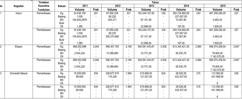 Tabel 2. Perkembangan Hasil Pelaksanaan Tindakan Pemeriksaan dan Pembebasan Karantina Tumbuhan di Balai Karantina Pertanian Kelas I  Palembang selama 5 tahun terakhir 