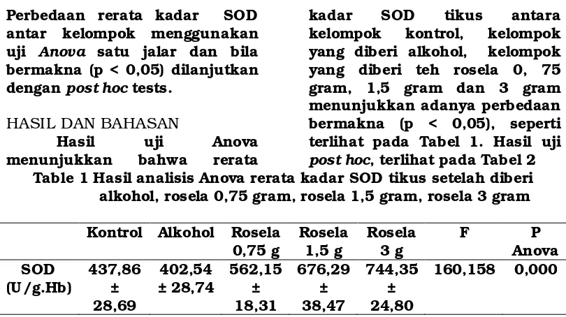 Table 1 Hasil analisis Anova rerata kadar SOD tikus setelah diberi 