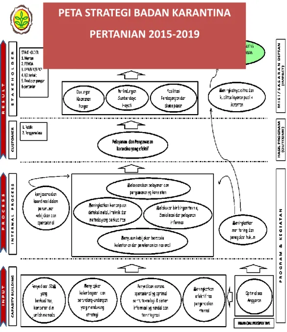 Gambar 2. Peta Strategi BARANTAN 2015-2019  