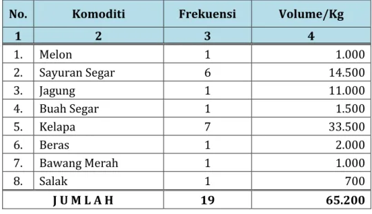 Tabel 3. Rekapitulasi Frekuensi dan Volume Komoditi Karantina  Tumbuhan Domestik Masuk Tahun 2015 