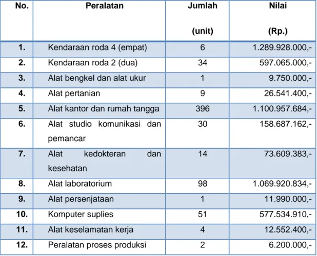 Tabel  1.  Sarana  prasarana  (benda  bergerak)  yang  dimiliki  BKP  Kelas  II  Ternate  hingga akhir tahun 2015 