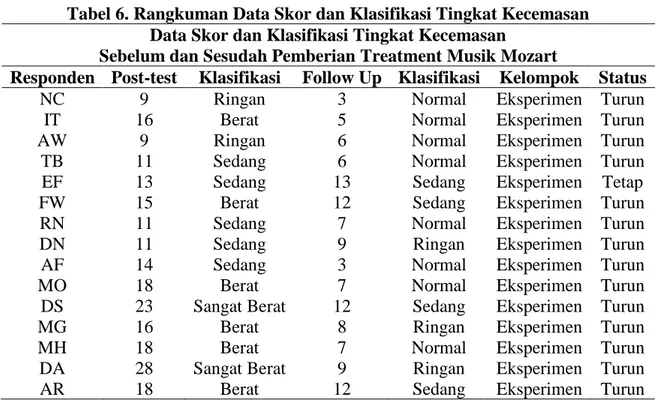 Tabel 6. Rangkuman Data Skor dan Klasifikasi Tingkat Kecemasan  Data Skor dan Klasifikasi Tingkat Kecemasan 