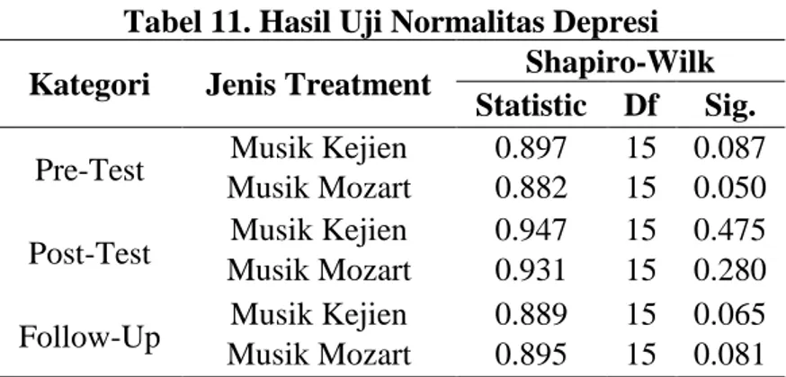 Tabel 11. Hasil Uji Normalitas Depresi  Kategori  Jenis Treatment  Shapiro-Wilk 