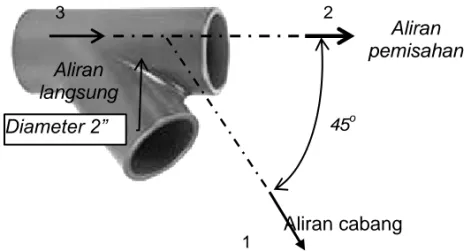 Gambar 1. Seksi penelitian pemisahan aliran sudut cabang 45 0  dengan variasi diameter 