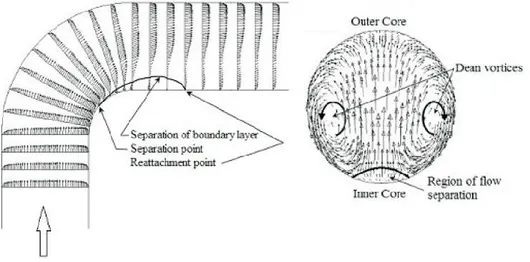 Gambar 2.18 Profil dan vektor kecepatan pada Re 1x10 5  dengan radius 1D (Dutta  dan Nandi, 1995) 