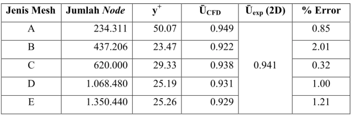 Tabel 3.2 Hasil grid independensi dan validasi pada model tanpa valve  Jenis Mesh  Jumlah Node  y + Ū CFD Ū exp  (2D)  % Error 