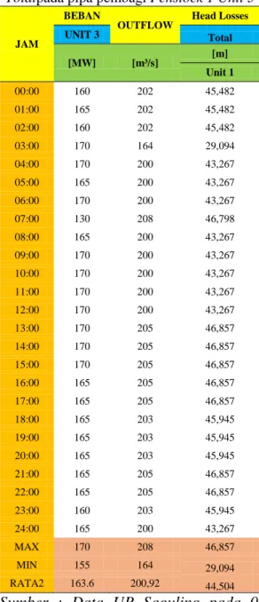 Tabel 2. Hasil Perhitungan Head Losses 