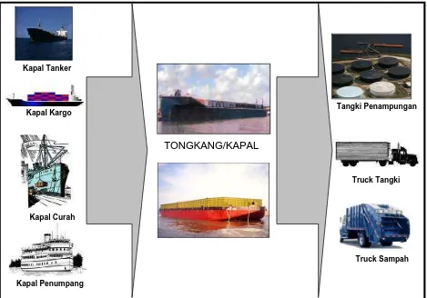 Gambar 7. Tipe Kendaraan Pengumpul Limbah di Laut di Dalam Kawasan DLKR dan DLKP.  
