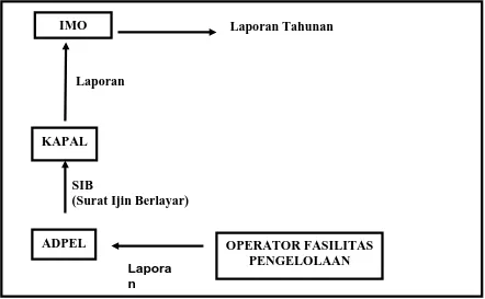 Gambar 10. Diagram Pelaporan Setelah Selesai Penyerahan Limbah.  
