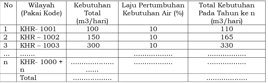 Tabel 18: Contoh Perhitungan Kebutuhan Air YAD Untuk Kantor, Hotel dan Restoran  