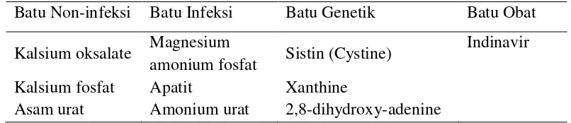 Tabel 2.3 Jenis Batu Menurut Karakteristik Sinar X 