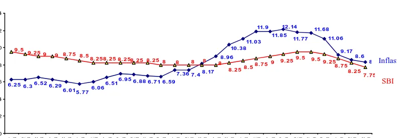 Gambar 1.1. Perkembangan Inflasi dan SBI Januari 2007 s/d Maret 2009  