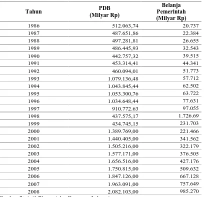 Tabel 1.1. Perkembangan PDB dan Belanja Pemerintah 
