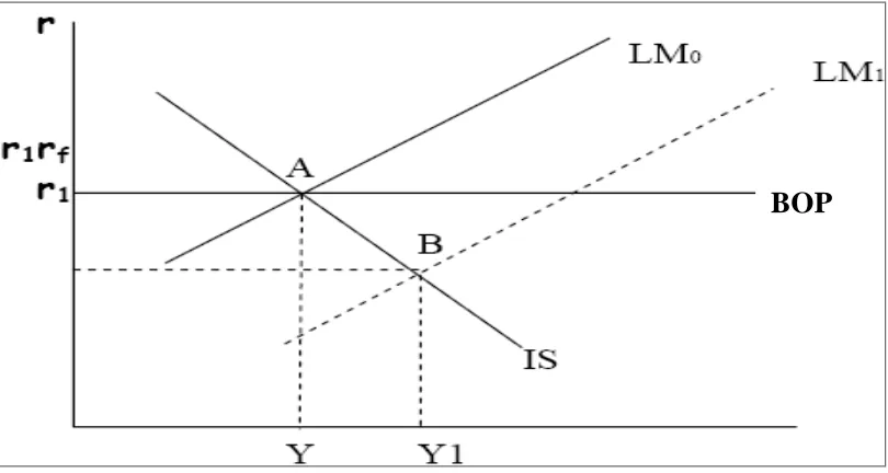 Gambar 2.2. Kebijakan Moneter pada Fixed Exchange Rate 